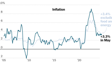 Inflation slowed in May, good news for consumers and the Fed