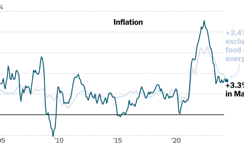 Inflation slowed in May, good news for consumers and the Fed