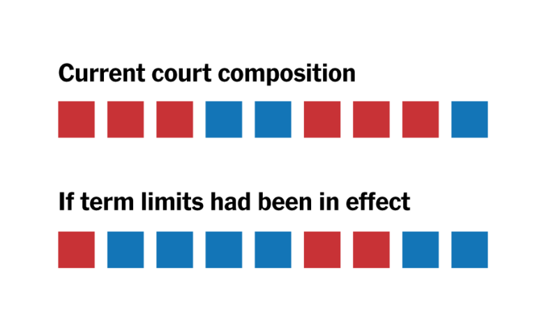 What the current Supreme Court would look like under Biden’s term limits plan