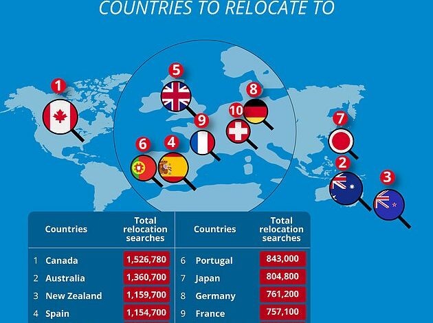 Revealed: The 10 countries the world wants to move to the most — and it’s a North American country that takes the #1 spot