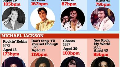 Musicians’ songs get slower as they get older! Tempos of songs by Michael Jackson, Elvis Presley and Whitney Houston all slowed down as the singers got older, research shows