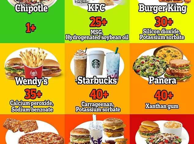 Analysis reveals which fast food chains have the highest number of chemicals lurking in them