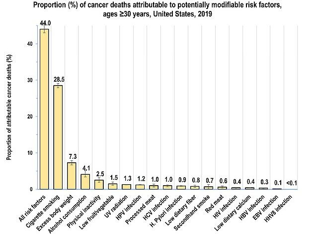 Interactive map reveals America’s cancer hotspots – research shows half of deaths are caused by bad habits