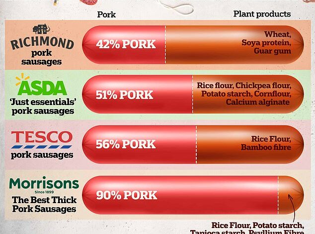 Is Britain Secretly Going Vegetarian? MailOnline Reveals ‘Pig’ Sausages On Supermarket Shelves Containing More Fake Meat Than The Real Thing