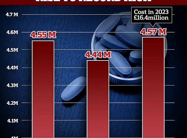 Record numbers of men are being given Viagra on the NHS to give them a boost in the bedroom, official data shows