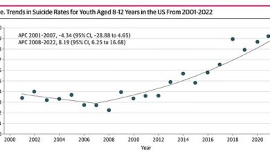 Suicide among primary school children has doubled in the past 20 years, data shows