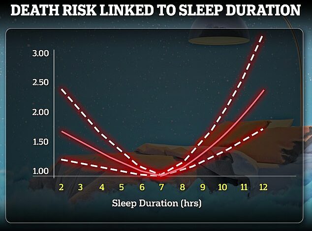 Surprising graphs show that too little sleep, or too much sleep, can be DEADLY