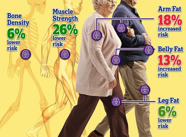 The Body Types That Raise Your Risk of Alzheimer’s, According to Major Study