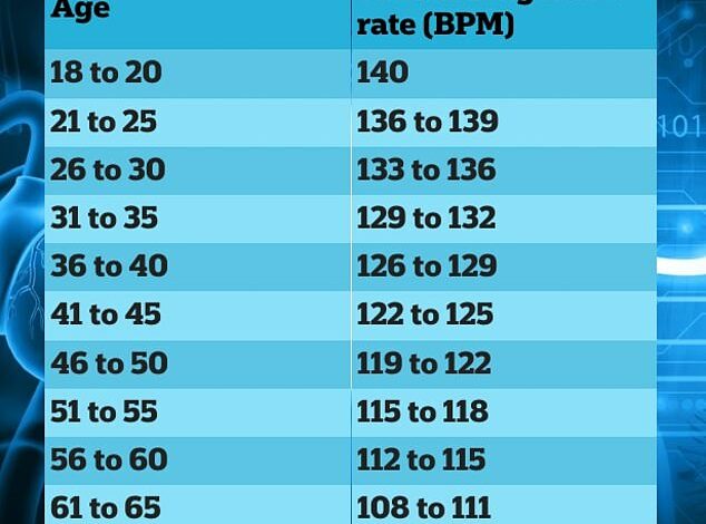 The heart rate you need to reach to burn the most fat, depending on your age, revealed