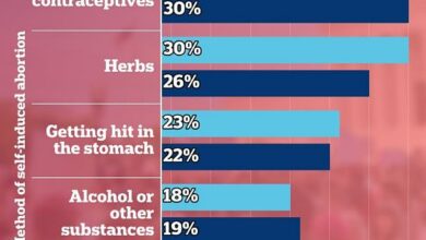 The number of gruesome DIY abortions increased by 40% after Roe was overturned – including alcohol use and abdominal beating