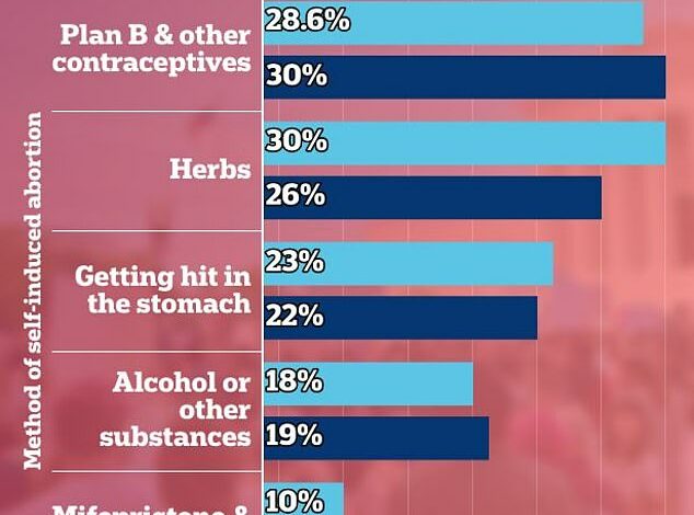 The number of gruesome DIY abortions increased by 40% after Roe was overturned – including alcohol use and abdominal beating