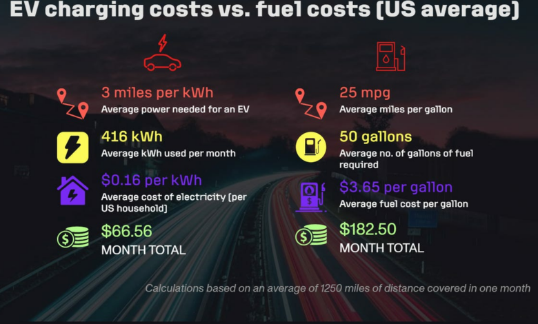 Is EV-opladen goedkoper dan benzine? Dit zeggen de wiskunde en experts