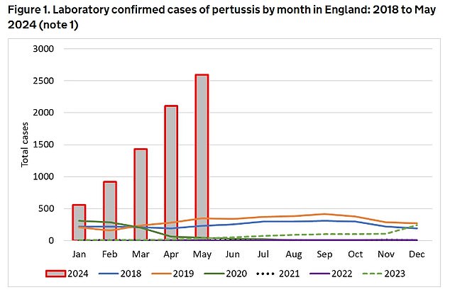 Whooping cough cases have risen by nearly 2,600 in one month, with 9 babies dying in the current outbreak