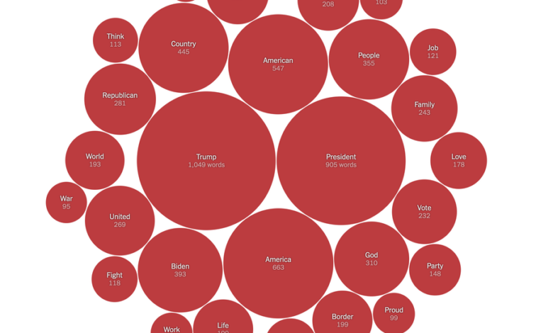 Words Used at the Republican National Convention