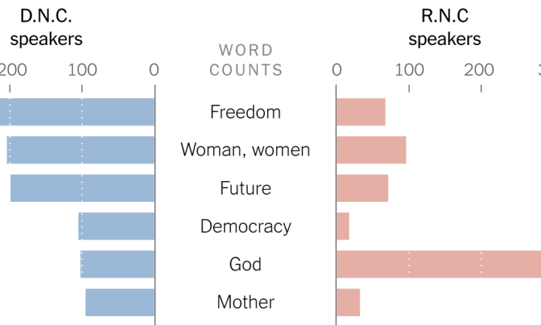 Words used at the Democratic and Republican national conventions