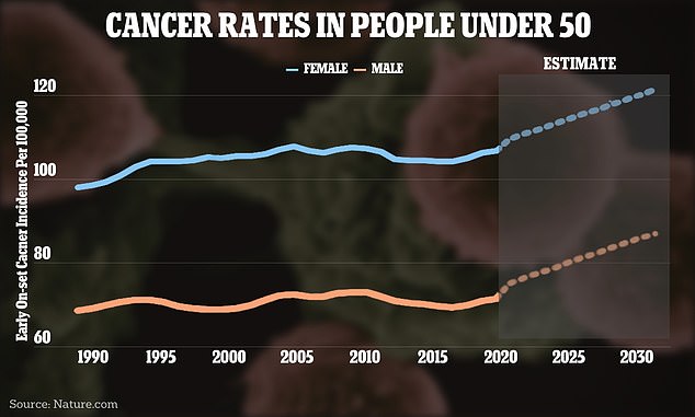 Cancer expert reveals every new patient he sees is under 45 – and he shares what they all have in common