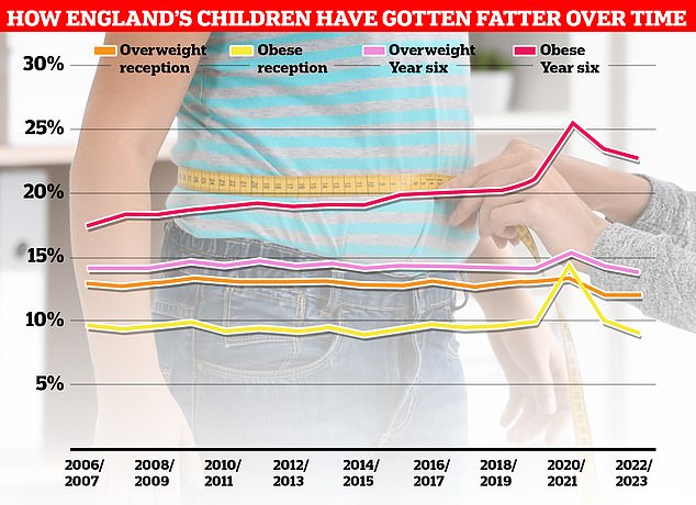 HALF of children are now overweight in some areas of the UK – is YOUR area one of the hotspots? Check out our interactive map to find out