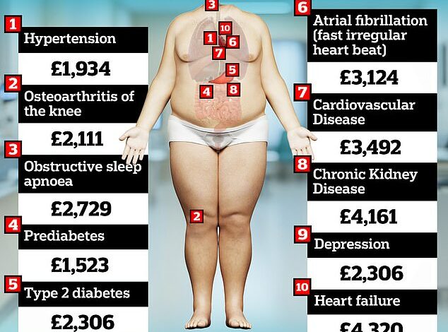 REVEALED: Exactly how much the average obese person costs the NHS each year, according to new research