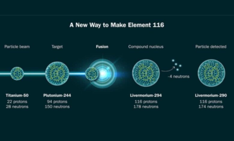 Scientists take major step toward creating the heaviest element ever