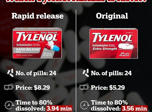 Shocking Truth About ‘Fast-Acting’ Tylenol Sold in US Pharmacies