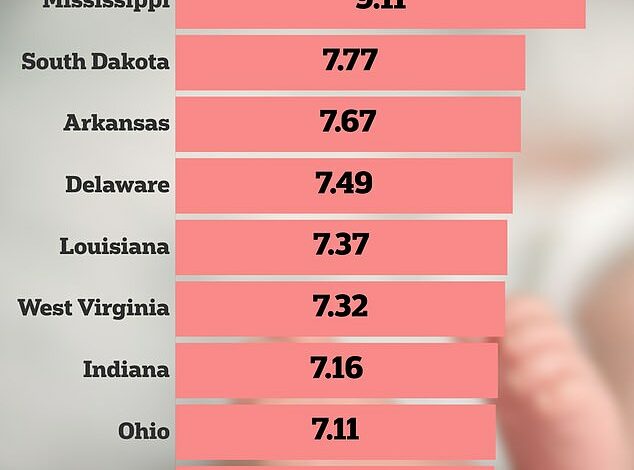 Southern state claims to be ‘most pro-life’ in US, but has highest maternal and infant mortality rates