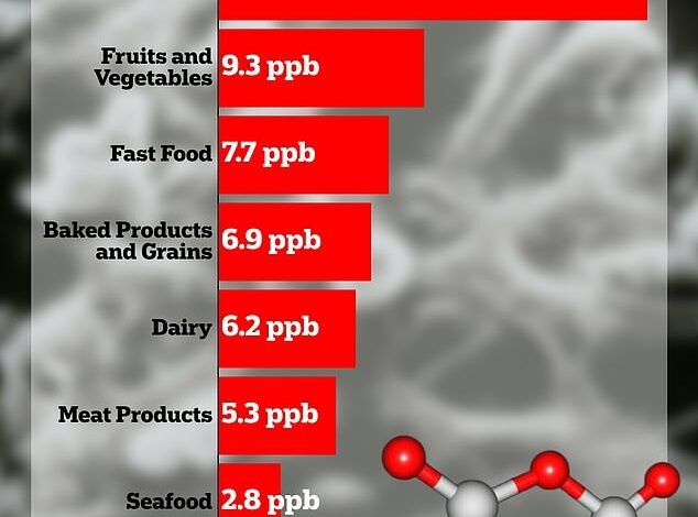 The hormone-disrupting chemical used in ROCKET FUEL is widespread in ready-made macaroni and cheese and other common foods