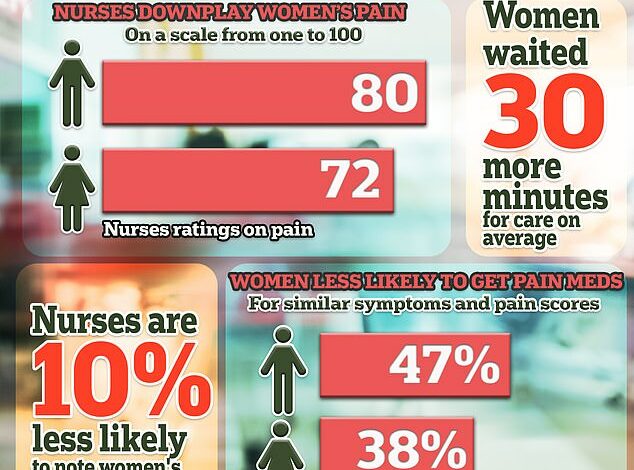 Women are less likely to receive appropriate treatment in the ER because they are seen as ‘hysterical and exaggerating’