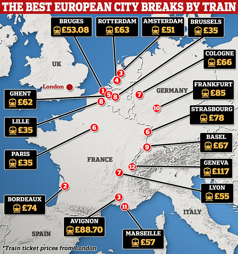 Get your next getaway on the right track: The 16 best European city break destinations Brits can reach by train, ranked by Which? – with Paris and Amsterdam beaten by a ‘magical’ spot in Belgium