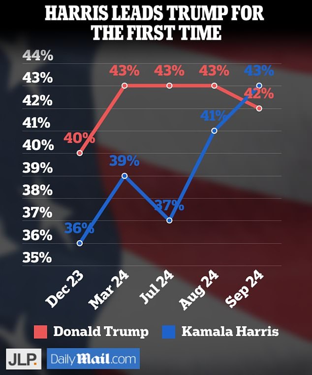 Kamala Harris takes lead over Donald Trump in 2024 race after strong debate performance