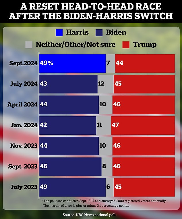 Presidential candidate sees HUGE surge in popularity as election campaign only 6 weeks away