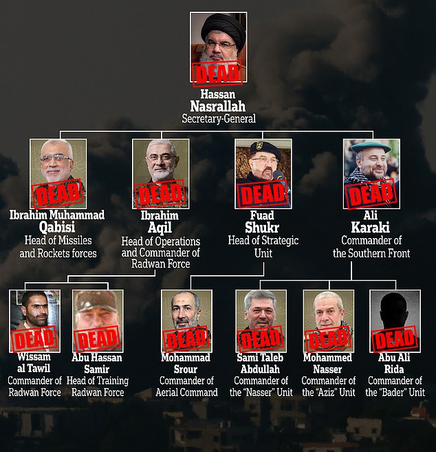 Israel says ‘more than 20’ Hezbollah members were ‘eliminated’ in airstrike which killed Hassan Nasrallah including terror chief’s ‘successor’ – as deaths are celebrated across the globe