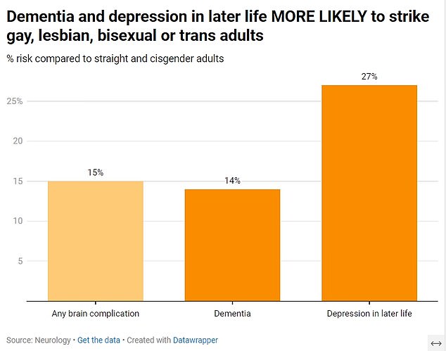 Being gay, bisexual or transgender is linked to a higher risk of dementia, top psychologists say