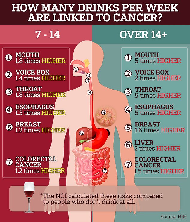 Exactly how many alcoholic drinks you need to consume per week to increase your risk of different types of cancer