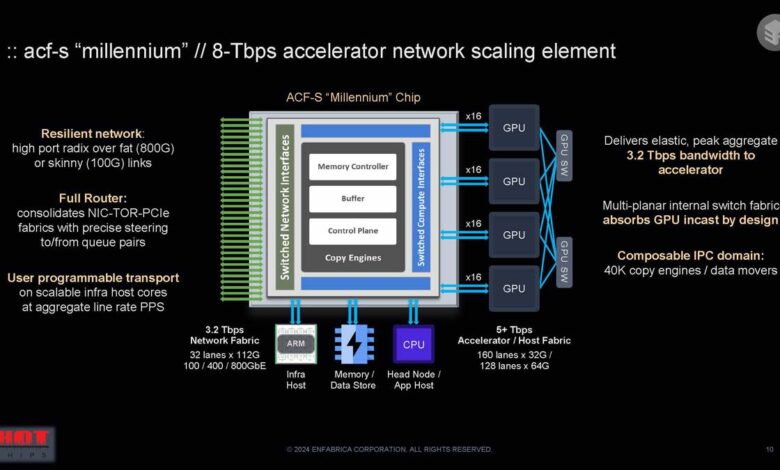 Forget gigabit network cards, some startup you’ve never heard of wants to sell you a terabit SuperNIC to power tomorrow’s AI data centers. But don’t expect your broadband to get any faster.