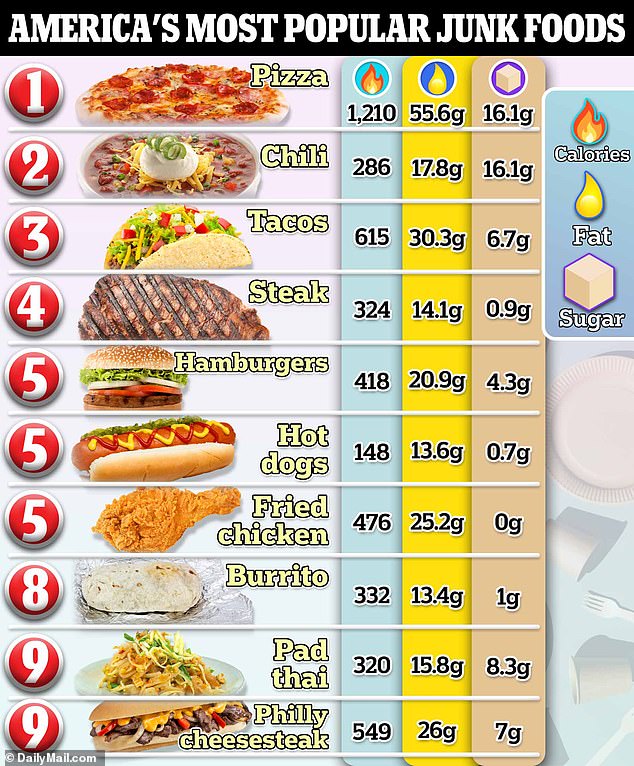 Graphic reveals the junk food causing America’s obesity epidemic