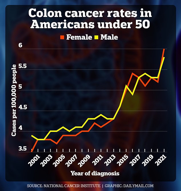 I am a physician on the front lines of America’s colon cancer crisis. I believe that two ingredients found in “healthy” foods are to blame.