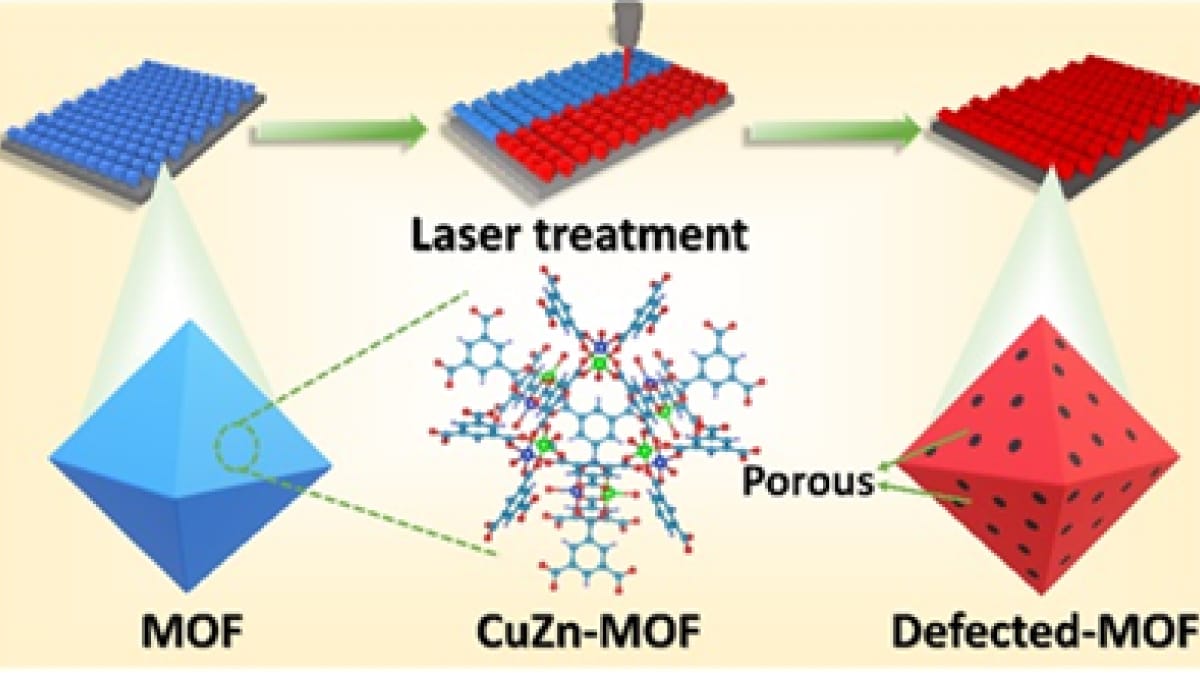 Indian researchers develop new method to improve MOF supercapacitors