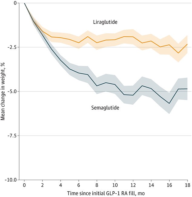 Large study shows that Ozempic hardly leads to fat loss