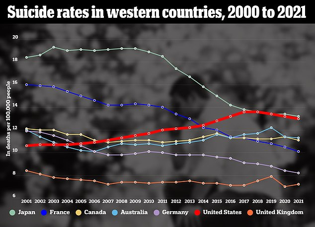 Last year, 135 people committed suicide every day, while suicide rates in the US remained at record highs