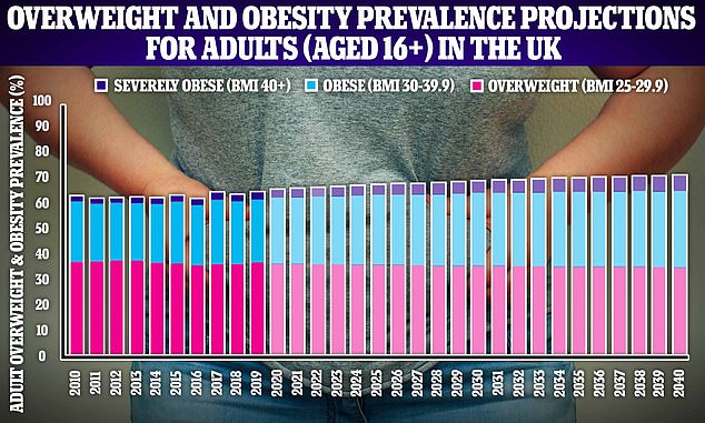 Revealed: The Age You’re Most Likely to Become FAT – New Research Finds 7 in 10 Middle-Aged Men Are Overweight or Obese