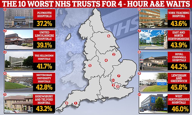 Revealed: The hospitals where patients have to wait more than FOUR hours in the ER… check the delays in your area