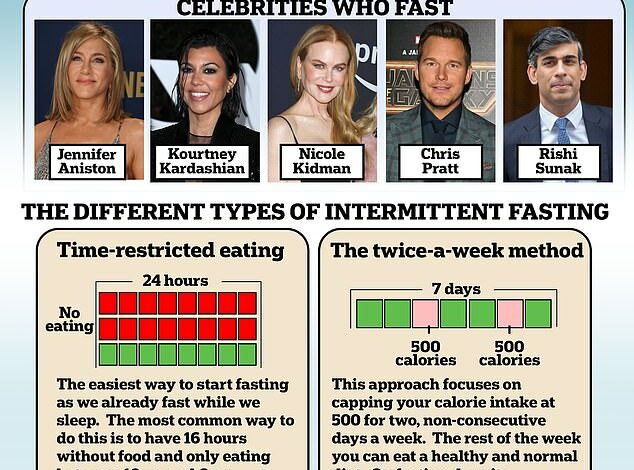 Scientists have found a ‘golden rule’ to make intermittent fasting diets successful