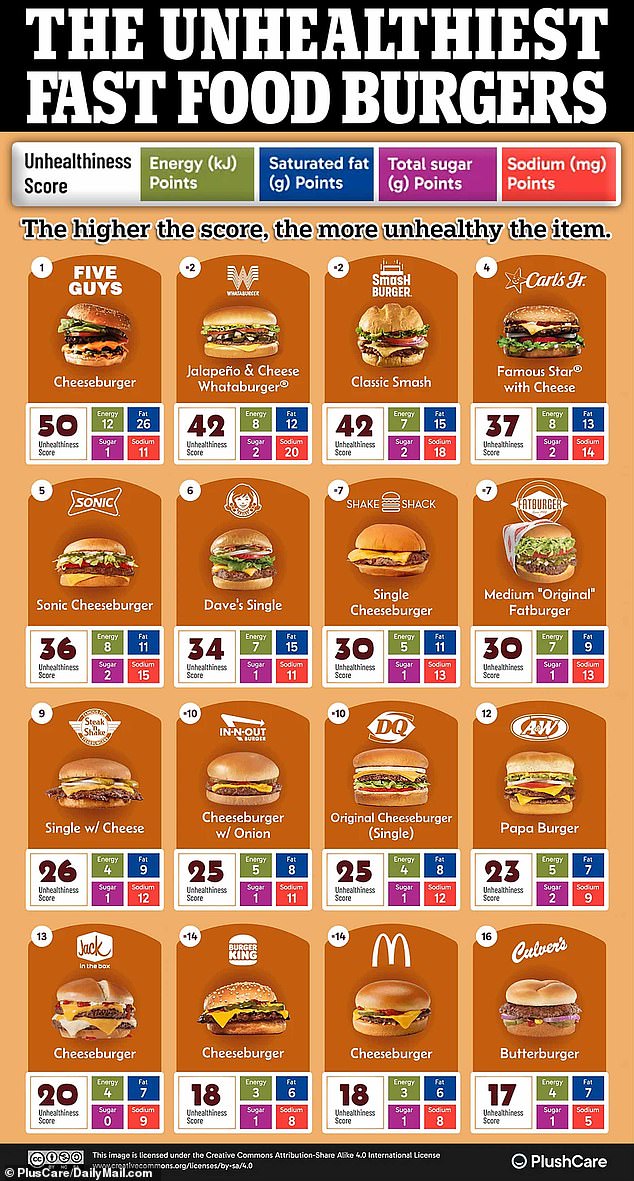 Surprising research reveals the healthiest and least healthy burgers in the US — where does your guilty pleasure rank?