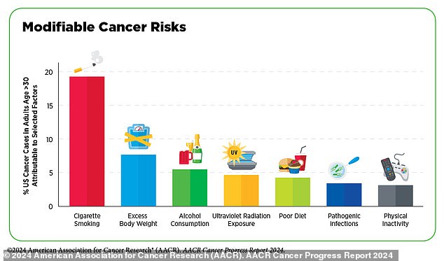 The six lifestyle factors driving the youth cancer epidemic, according to a major report