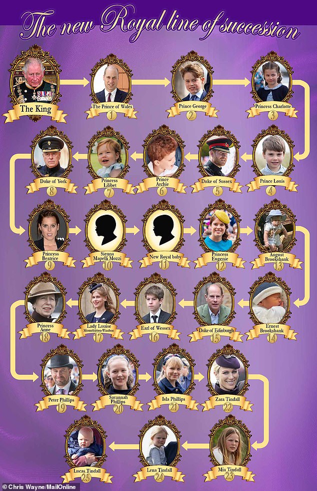 Where will Princess Beatrice’s new baby be in the line of succession? How newborn Eugenie and royal cousins ​​will push further towards the throne