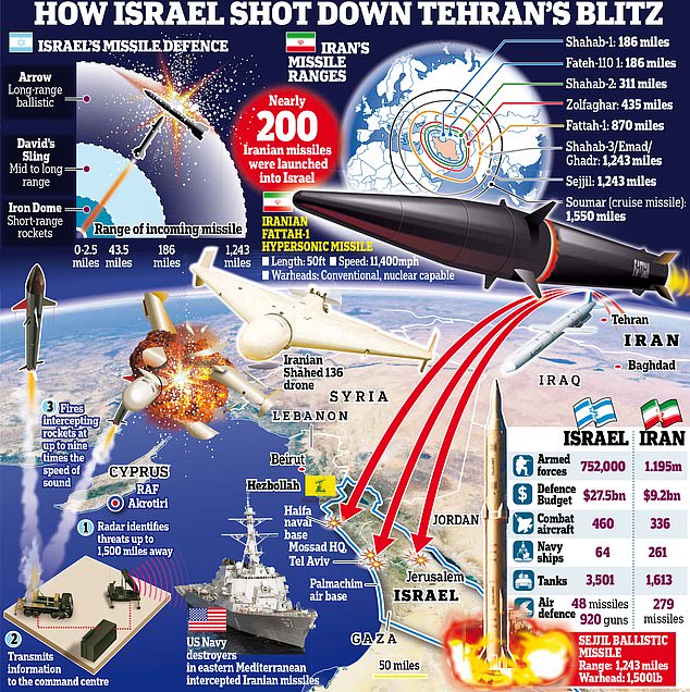 Did Israel’s Iron Dome withstand Iran’s rocket salvo? How missile defense system intercepted missile barrage…and what could happen if it fails