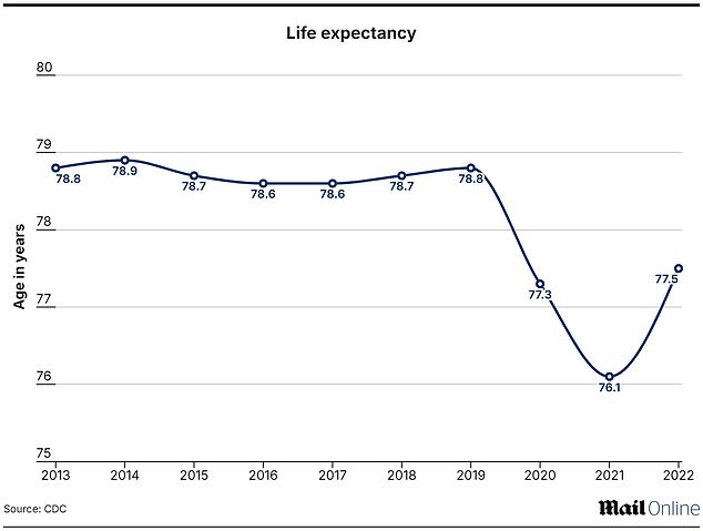 American doctors are stunned when four key health indicators suddenly take a turn for the worse