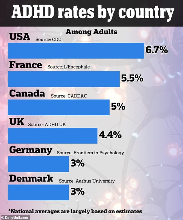 CDC statistics reveal a surprising number of people with ADHD in America compared to other countries