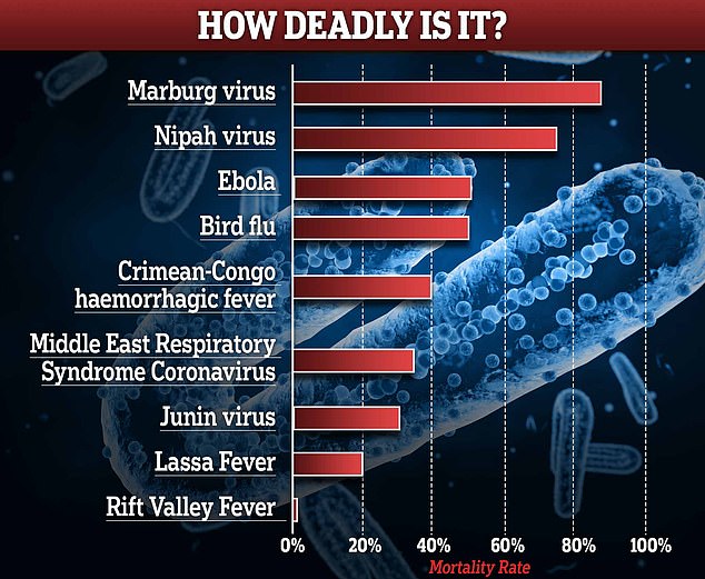 CDC to test travelers for deadly eye-bleeding Ebola-like illness as threat is upgraded to ‘Level 2’