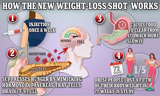 More than 1.6 million Brits are getting free ‘King Kong’ of fat-burning jabs on the NHS